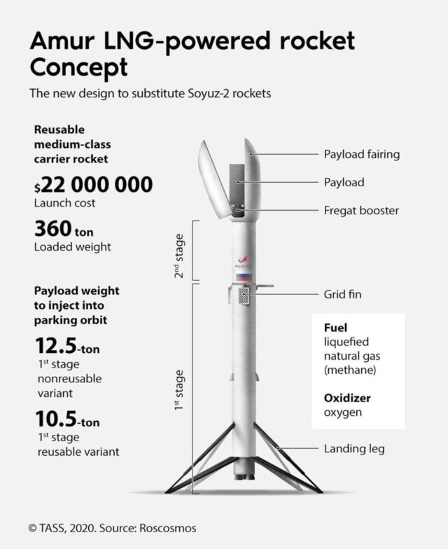 Russian Amur: SpaceX’s Falcon 9 Succesor?